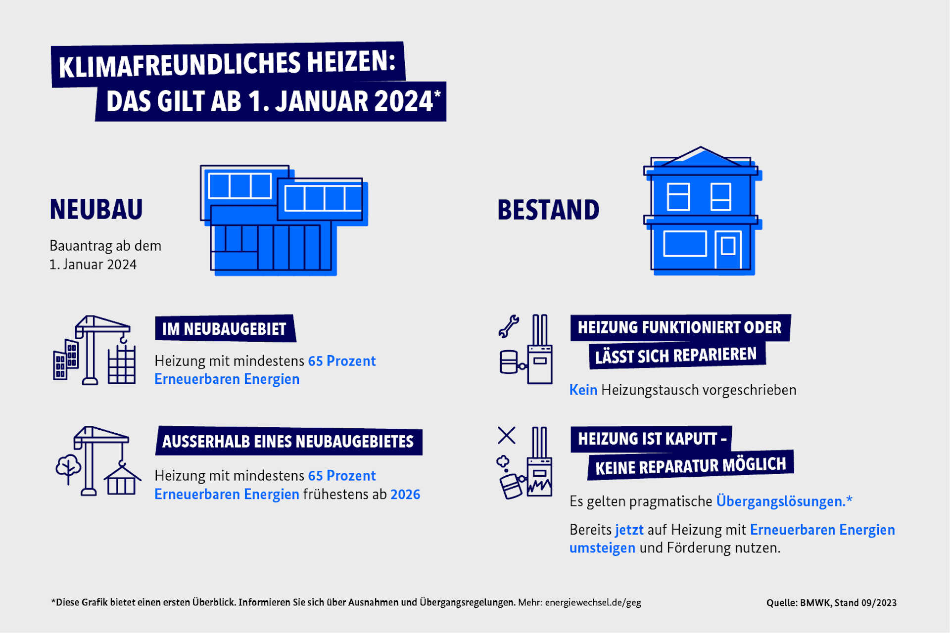 Infografik Klimafreundliches Heizen ab 2024. Neubau versus Bestand